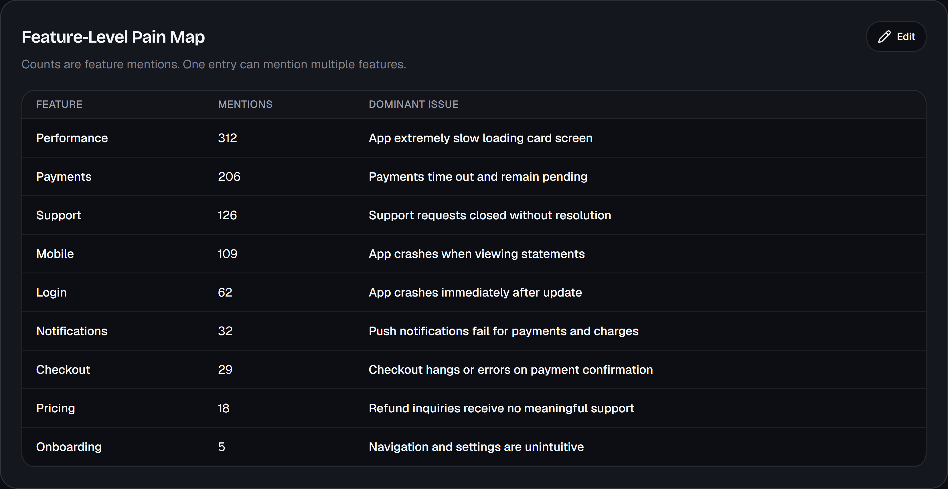 The Feature-Level Pain Map, a table of features by mention count with each one's dominant issue: Performance 312 with the app extremely slow loading the card screen, Payments 206 with payments timing out and remaining pending, Support 126, Mobile 109, Login 62, Notifications 32, Checkout 29, Pricing 18, Onboarding 5. A line under the heading notes that counts are feature mentions and one entry can mention several features.