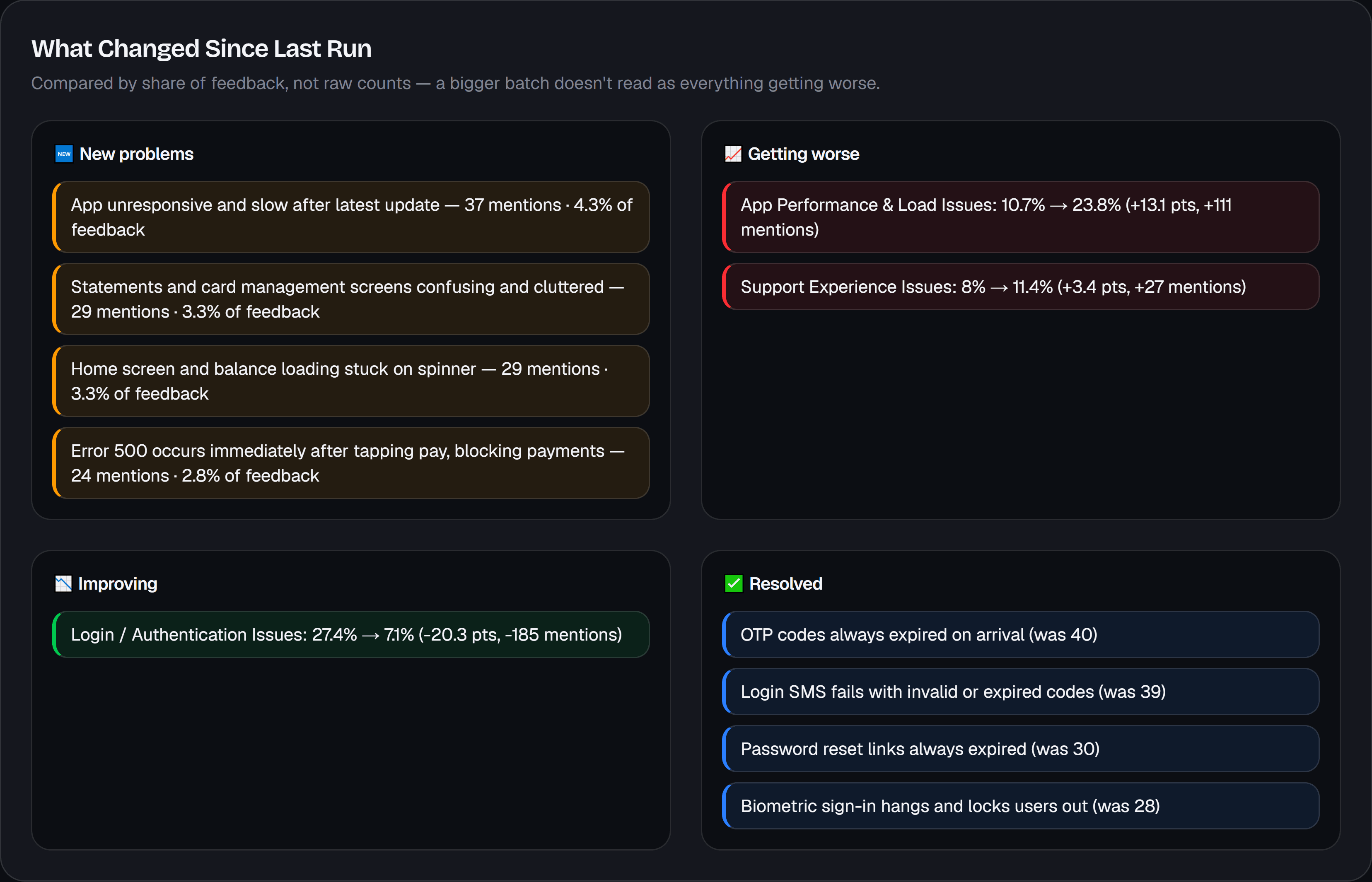 What Changed Since Last Run, in four panels, compared by share of feedback rather than raw counts. New problems lists four, led by the app being unresponsive and slow after the latest update at 37 mentions. Getting worse shows App Performance and Load Issues rising from 10.7% to 23.8% and Support Experience Issues from 8% to 11.4%. Improving shows Login and Authentication Issues falling from 27.4% to 7.1%, 185 fewer mentions. Resolved lists four problems including OTP codes always expired on arrival.